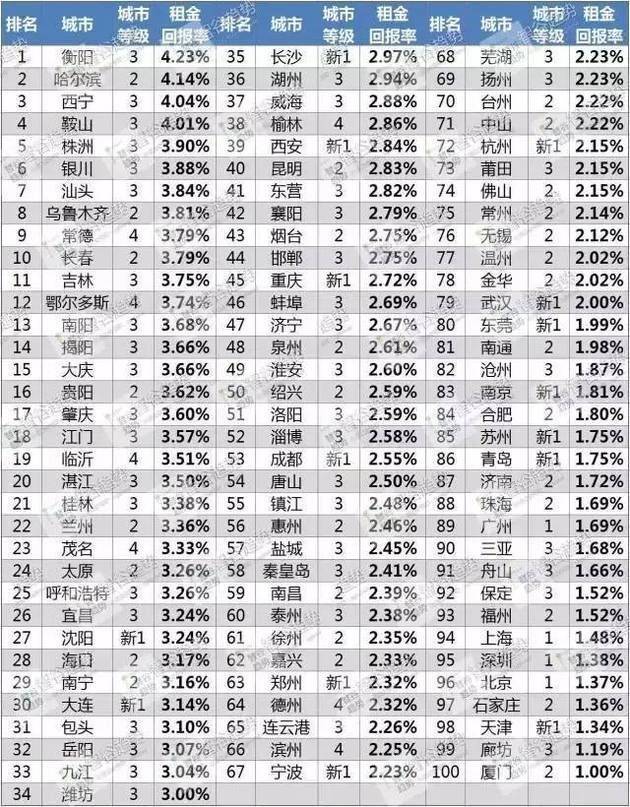 深圳 租金回报率