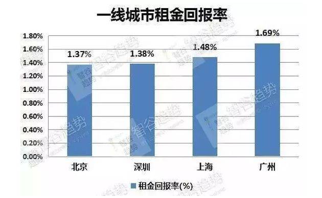 深圳 租金回报率