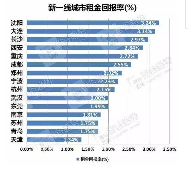 深圳 租金回报率