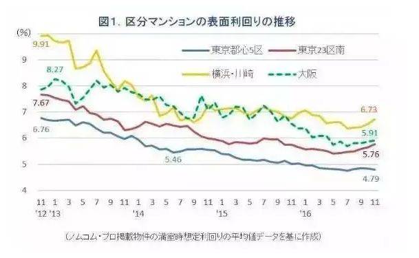 深圳 租金回报率