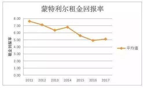 深圳 租金回报率