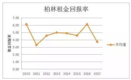 深圳 租金回报率