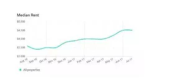 深圳 租金回报率
