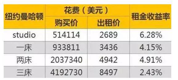 深圳 租金回报率