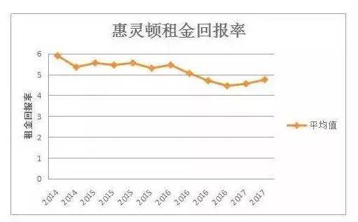 深圳 租金回报率