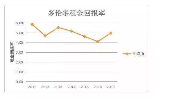 深圳 租金回报率