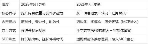 百度网站排名大更新时间