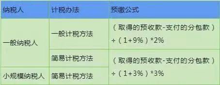 营改增预缴税费会计处理