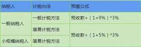 营改增预缴税费会计处理