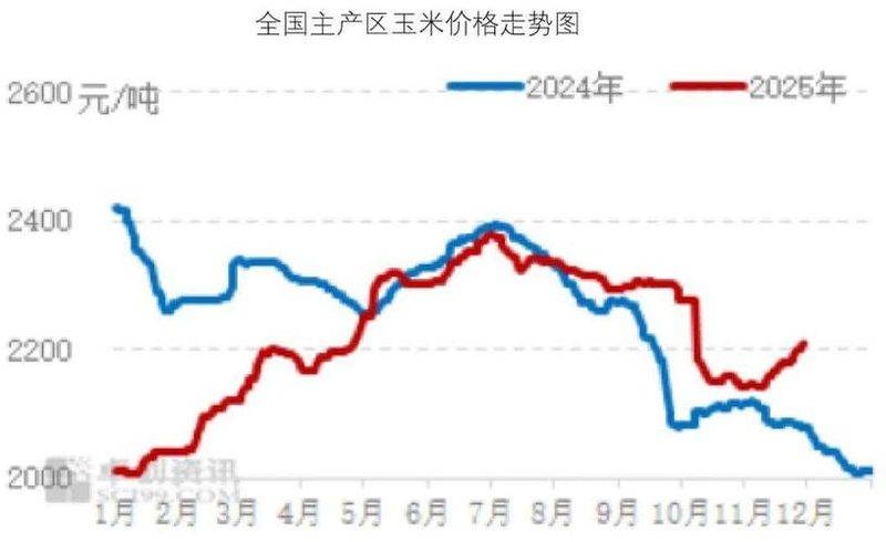 农产品价格上涨