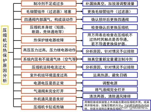 空调器实用维修技术