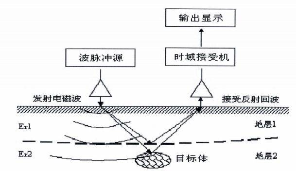 地质雷达探测原理与方法研究
