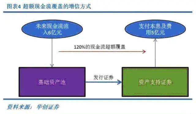 资产证券化原理