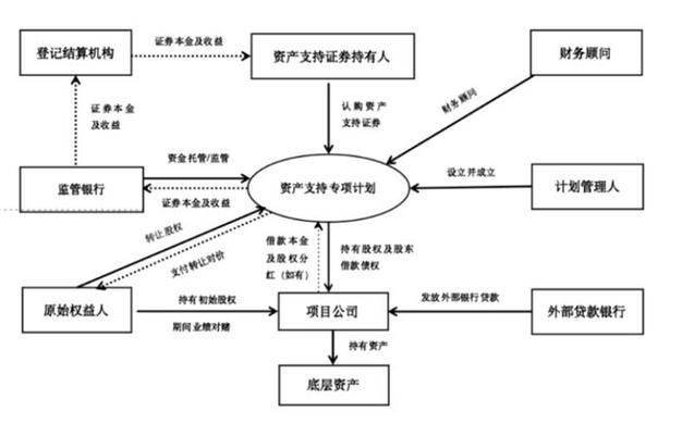 资产证券化原理