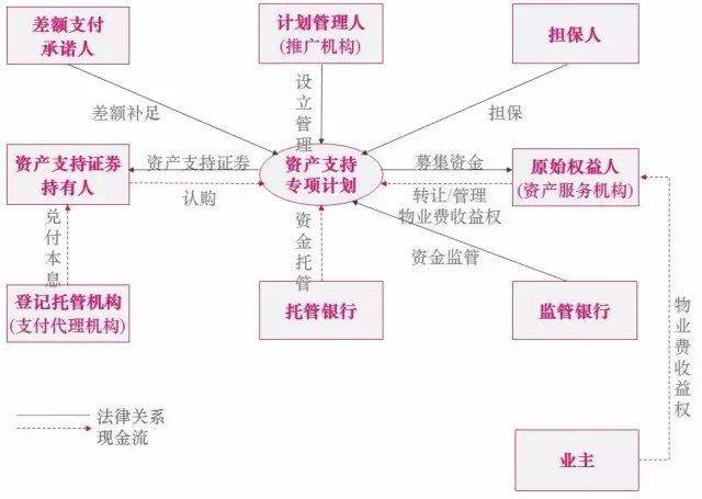 资产证券化原理