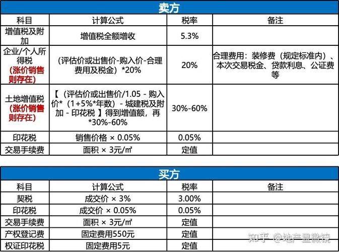 公司房产过户税费