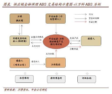 资产证券化原理