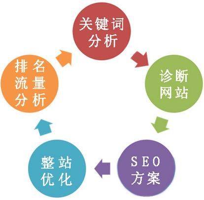 seo建站要求