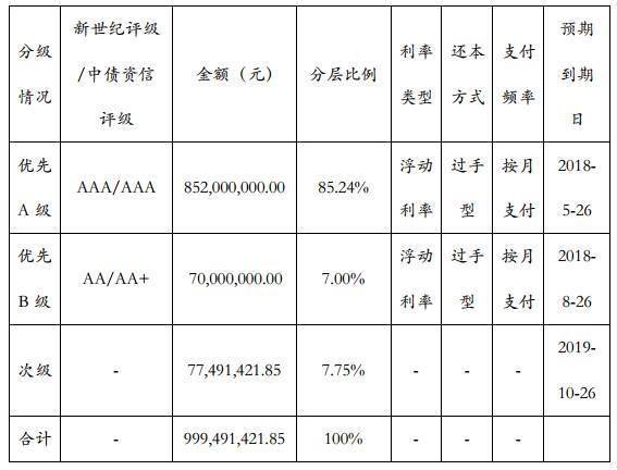 资产证券化原理