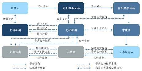 资产证券化原理