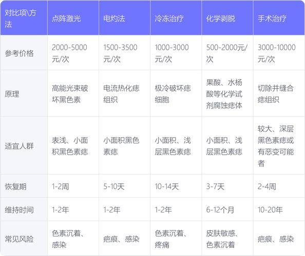 同济医院手术去黑痣多少钱