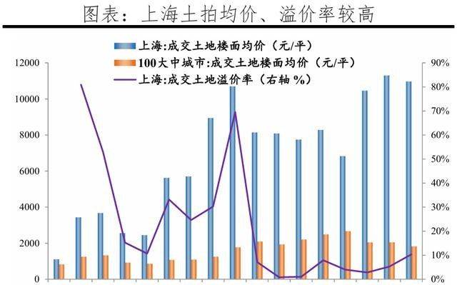 房价是楼板价的几倍