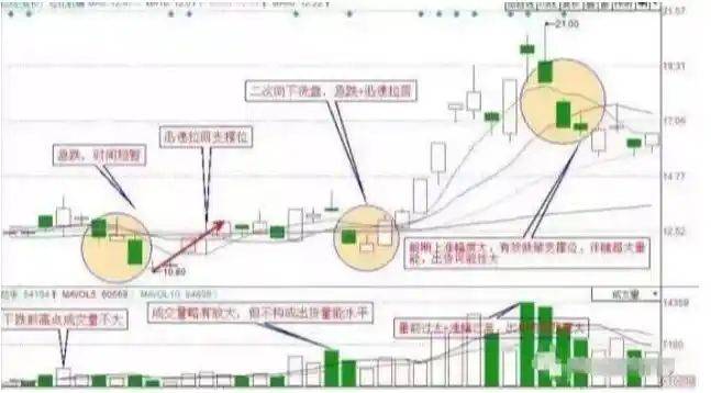 炒股实战方法
