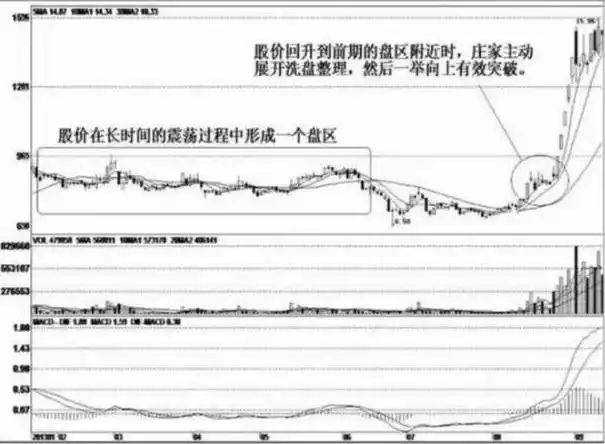 炒股实战方法