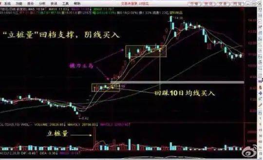 炒股实战方法