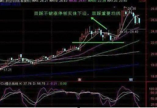 炒股实战方法