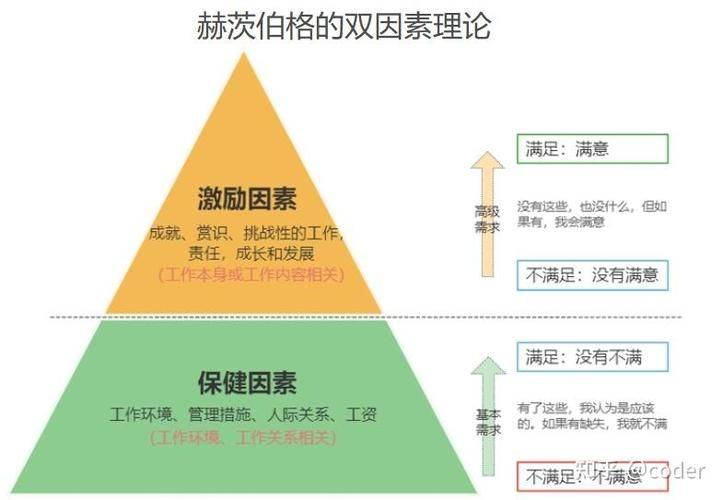 双因素理论图片