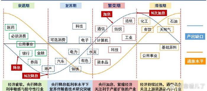A股市场各时间段板块轮动规律总结