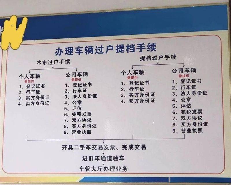 二手车提档多少钱