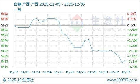 今日白糖价格