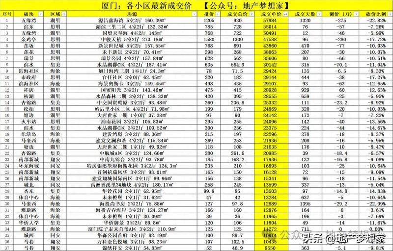 厦门房价多少钱一平方