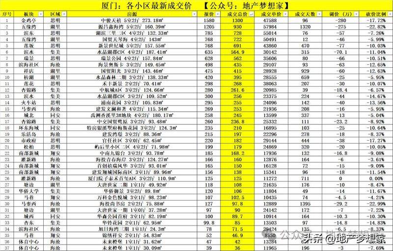 厦门房价多少钱一平方