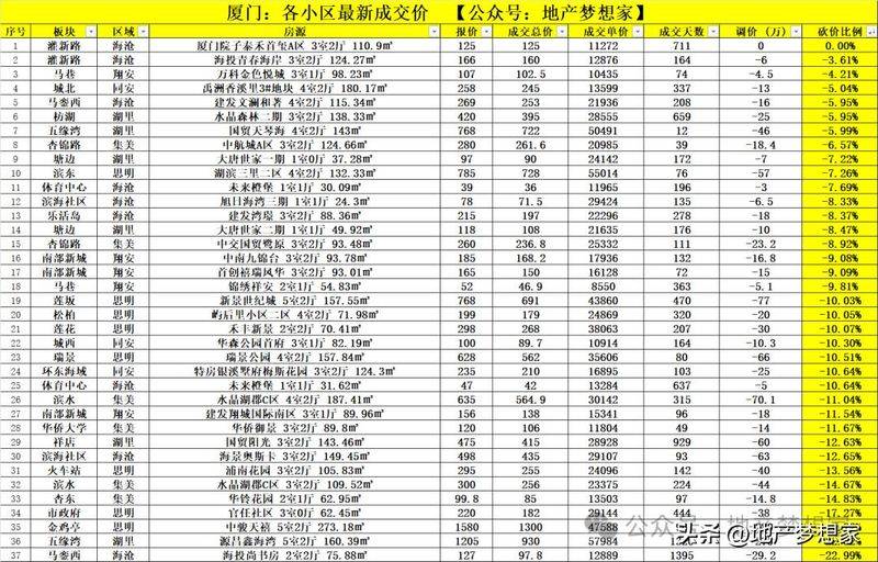 厦门房价多少钱一平方