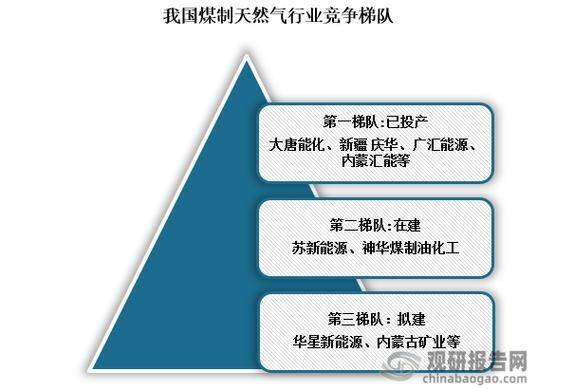 煤制油成本