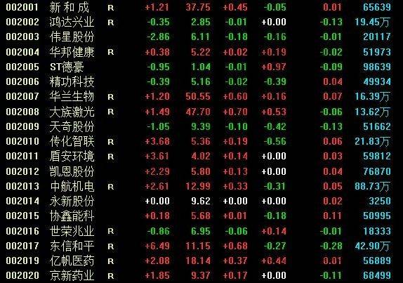 中小板上市费用