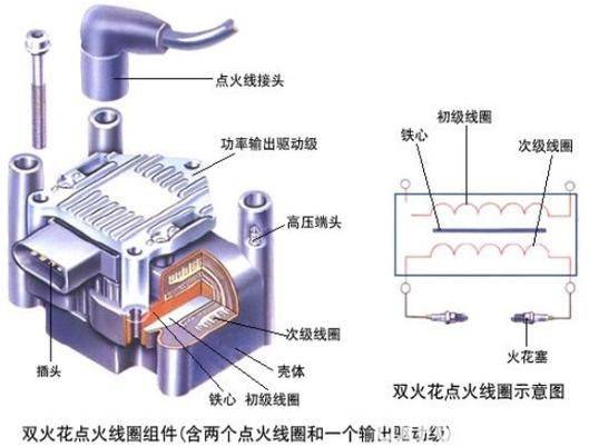 汽车点火线圈工作原理