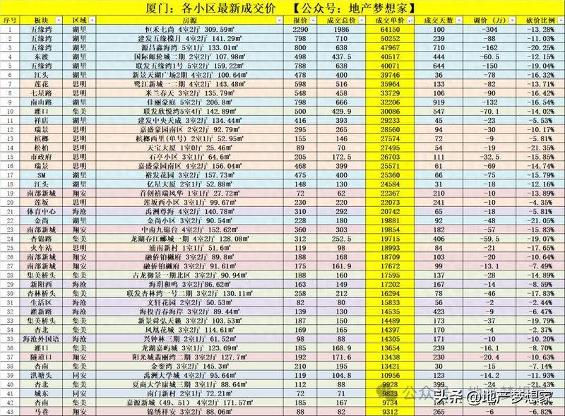 厦门房价多少钱一平方