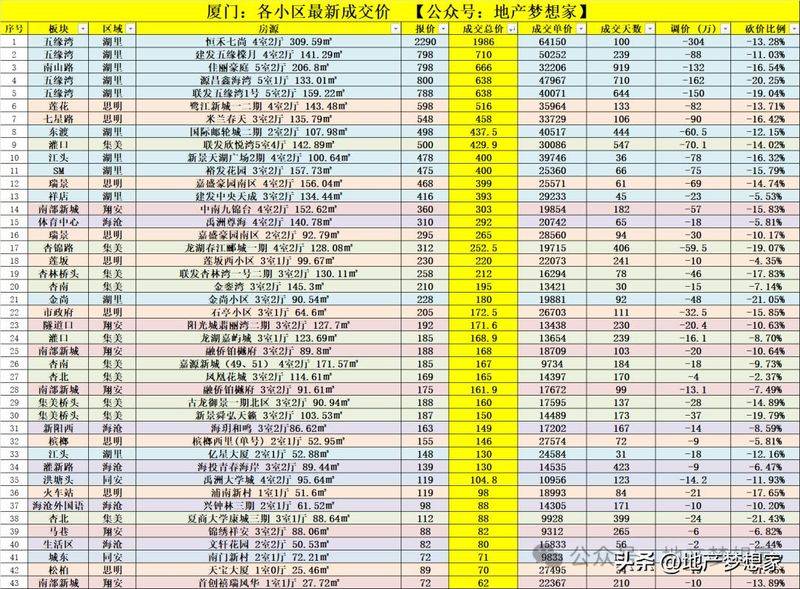 厦门房价多少钱一平方