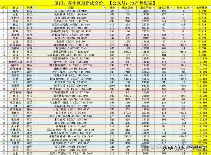 厦门房价多少钱一平方