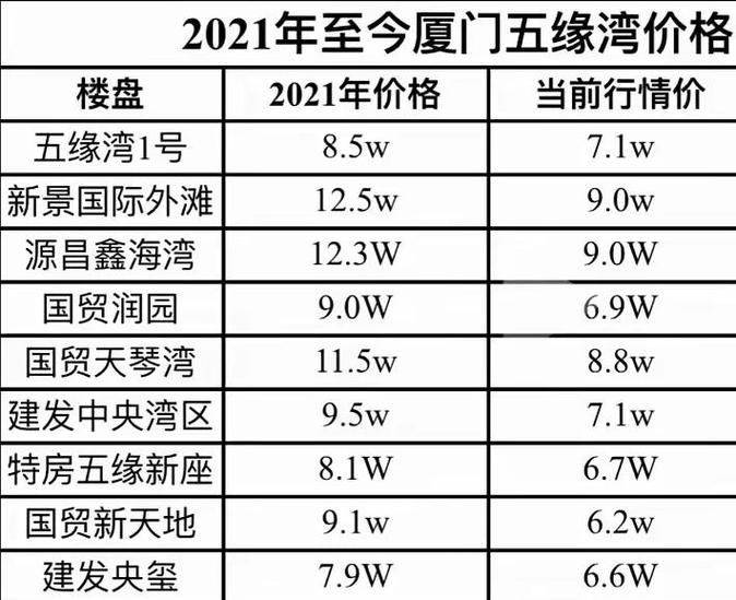 厦门房价多少钱一平方