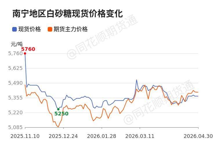 今日白糖价格