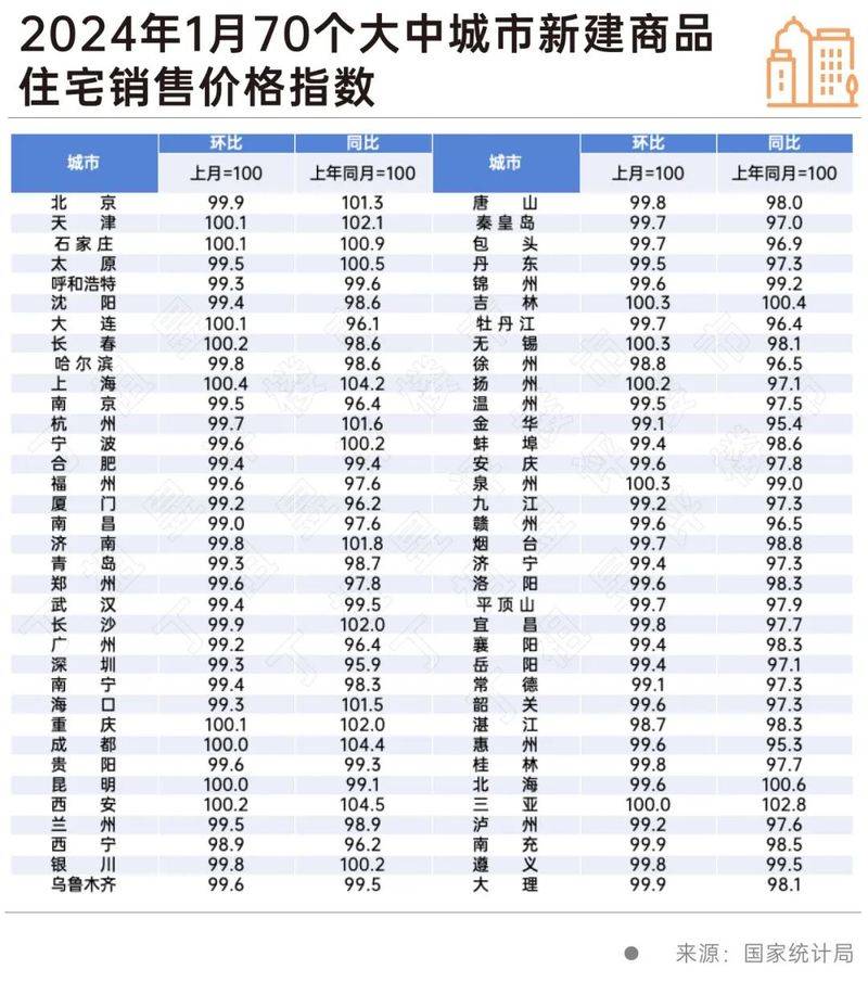 房价同比和环比