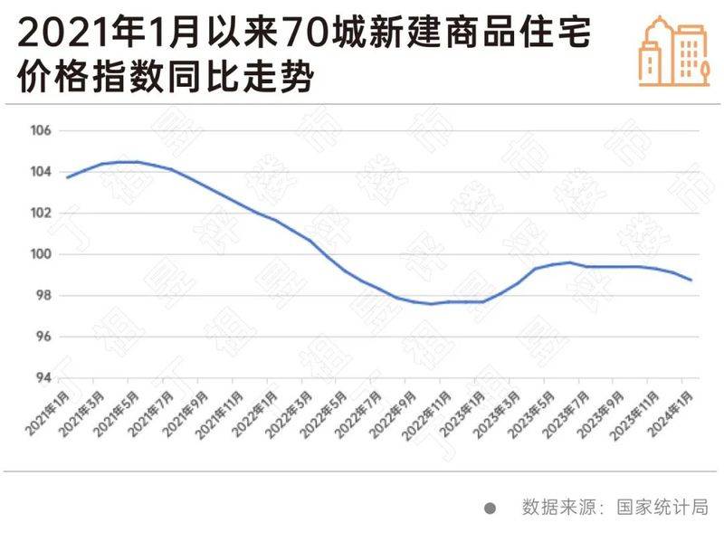 房价同比和环比