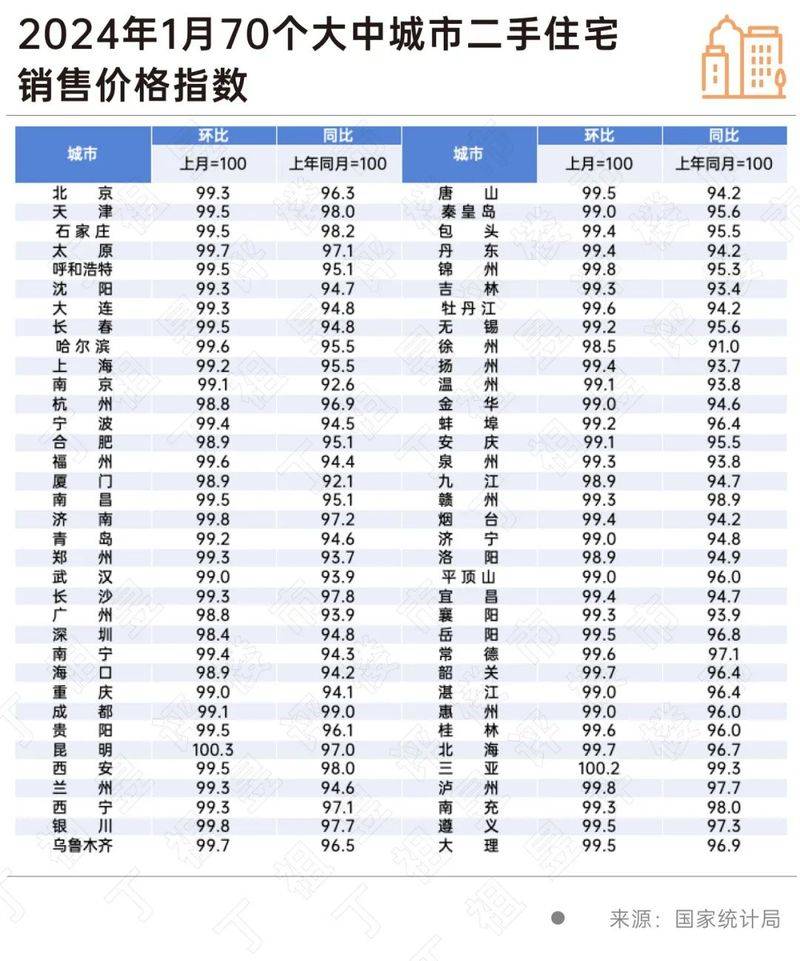 房价同比和环比