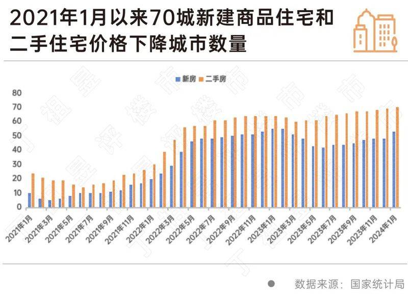 房价同比和环比