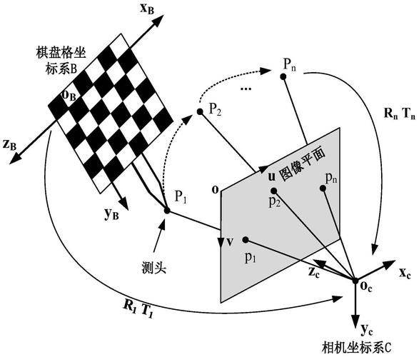 ccd相机标定的大概步骤